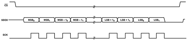 ADC timing diagram illustrates the number of digital codes the converter accepts (click to enlarge)