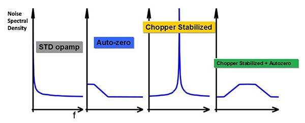 Analog amplifier unique typical noise spectral density (NSD)