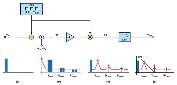 Spectrum in the frequency domain of the signal (blue) and errors (red) (click to enlarge)