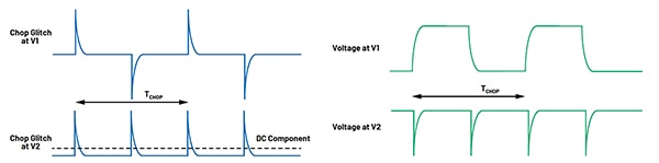 Glitch voltage from charge injection at V1 and V2 (click to enlarge)