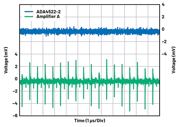 Analog Devices ADA4522 reduces voltage spikes down to the noise floor
