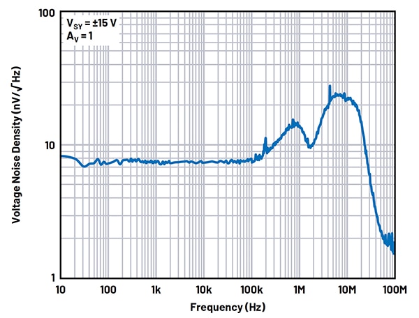 Noise density for the Analog Devices ADA4522