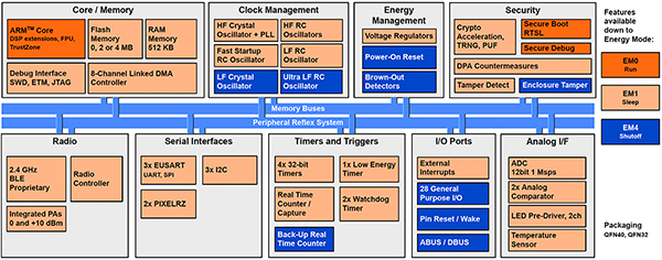 Silicon Labs 的 EFR32BG22 SoC 架构示意图（点击放大）